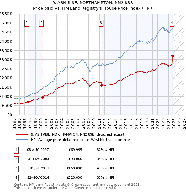 9, ASH RISE, NORTHAMPTON, NN2 8SB: Price paid vs HM Land Registry's House Price Index