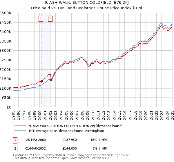 9, ASH WALK, SUTTON COLDFIELD, B76 2PJ: Price paid vs HM Land Registry's House Price Index