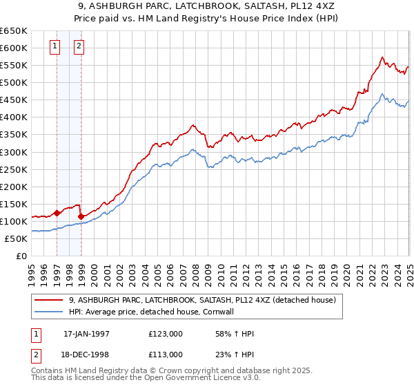 9, ASHBURGH PARC, LATCHBROOK, SALTASH, PL12 4XZ: Price paid vs HM Land Registry's House Price Index