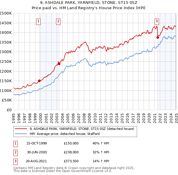 9, ASHDALE PARK, YARNFIELD, STONE, ST15 0SZ: Price paid vs HM Land Registry's House Price Index