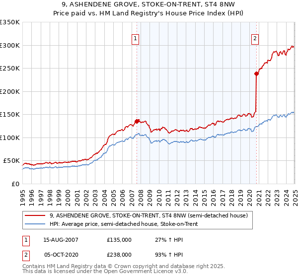9, ASHENDENE GROVE, STOKE-ON-TRENT, ST4 8NW: Price paid vs HM Land Registry's House Price Index