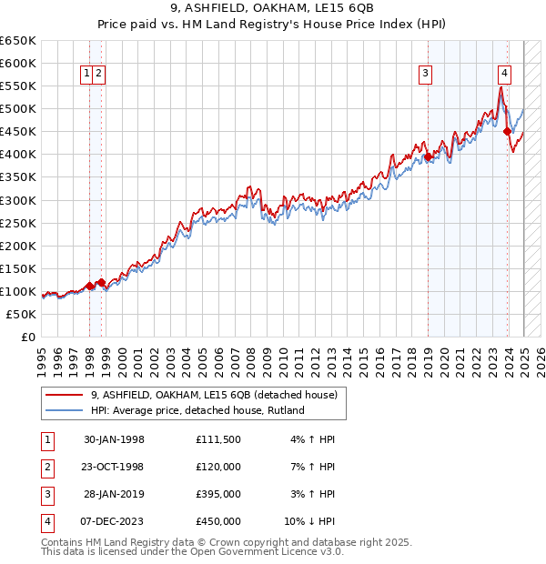 9, ASHFIELD, OAKHAM, LE15 6QB: Price paid vs HM Land Registry's House Price Index