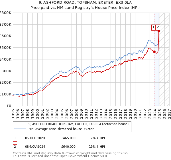9, ASHFORD ROAD, TOPSHAM, EXETER, EX3 0LA: Price paid vs HM Land Registry's House Price Index