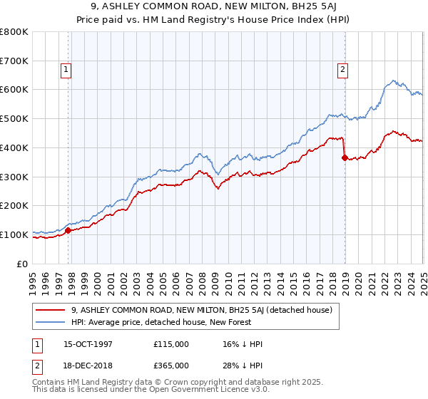 9, ASHLEY COMMON ROAD, NEW MILTON, BH25 5AJ: Price paid vs HM Land Registry's House Price Index