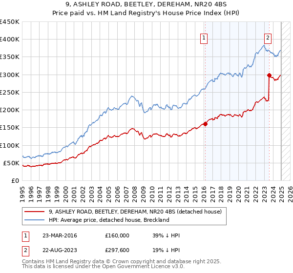 9, ASHLEY ROAD, BEETLEY, DEREHAM, NR20 4BS: Price paid vs HM Land Registry's House Price Index