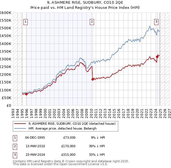 9, ASHMERE RISE, SUDBURY, CO10 2QE: Price paid vs HM Land Registry's House Price Index