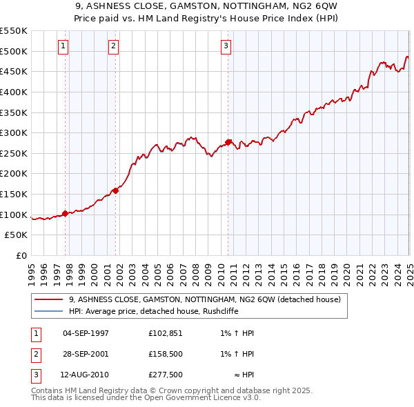 9, ASHNESS CLOSE, GAMSTON, NOTTINGHAM, NG2 6QW: Price paid vs HM Land Registry's House Price Index