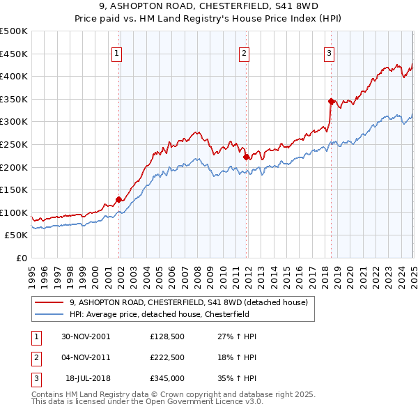 9, ASHOPTON ROAD, CHESTERFIELD, S41 8WD: Price paid vs HM Land Registry's House Price Index
