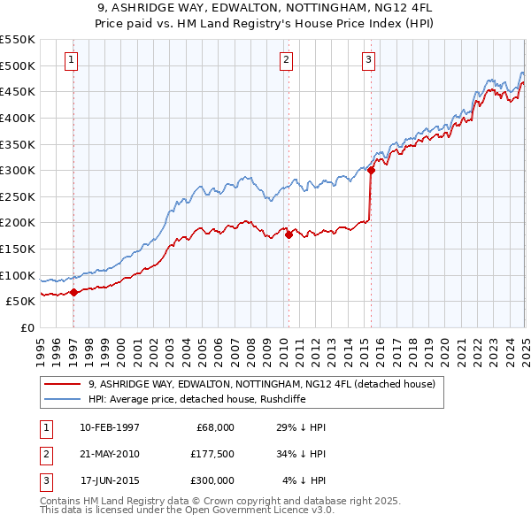 9, ASHRIDGE WAY, EDWALTON, NOTTINGHAM, NG12 4FL: Price paid vs HM Land Registry's House Price Index