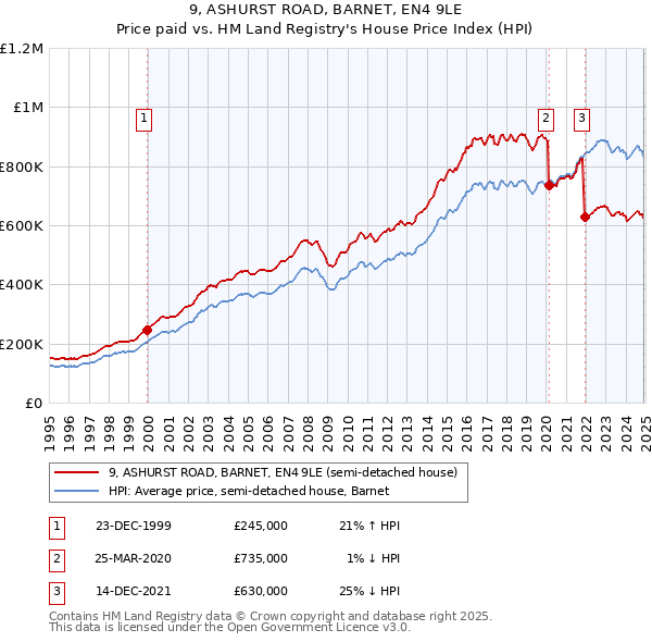 9, ASHURST ROAD, BARNET, EN4 9LE: Price paid vs HM Land Registry's House Price Index