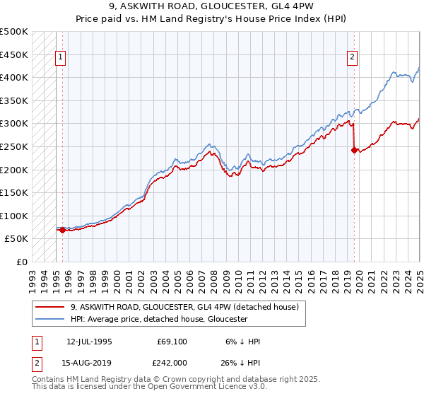 9, ASKWITH ROAD, GLOUCESTER, GL4 4PW: Price paid vs HM Land Registry's House Price Index