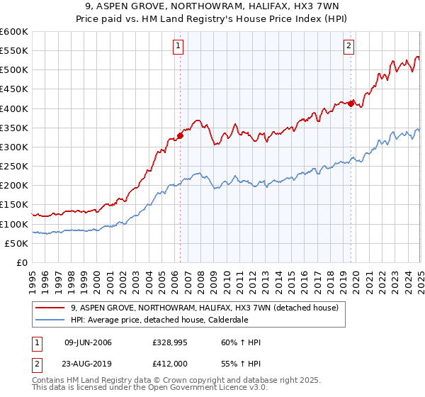 9, ASPEN GROVE, NORTHOWRAM, HALIFAX, HX3 7WN: Price paid vs HM Land Registry's House Price Index