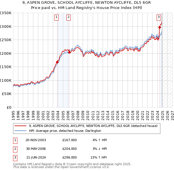 9, ASPEN GROVE, SCHOOL AYCLIFFE, NEWTON AYCLIFFE, DL5 6GR: Price paid vs HM Land Registry's House Price Index