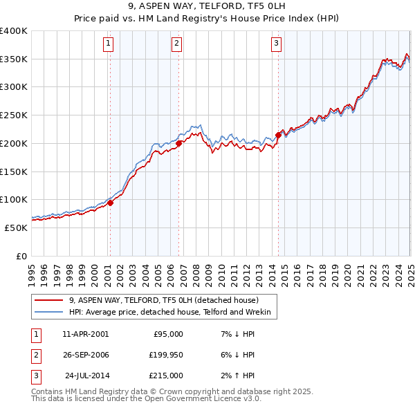 9, ASPEN WAY, TELFORD, TF5 0LH: Price paid vs HM Land Registry's House Price Index