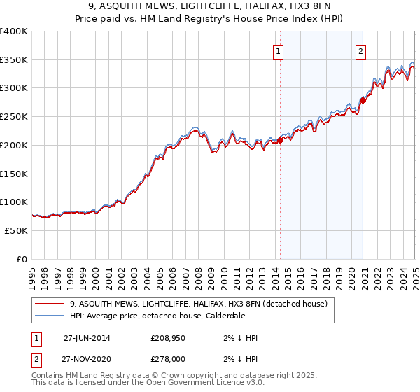 9, ASQUITH MEWS, LIGHTCLIFFE, HALIFAX, HX3 8FN: Price paid vs HM Land Registry's House Price Index