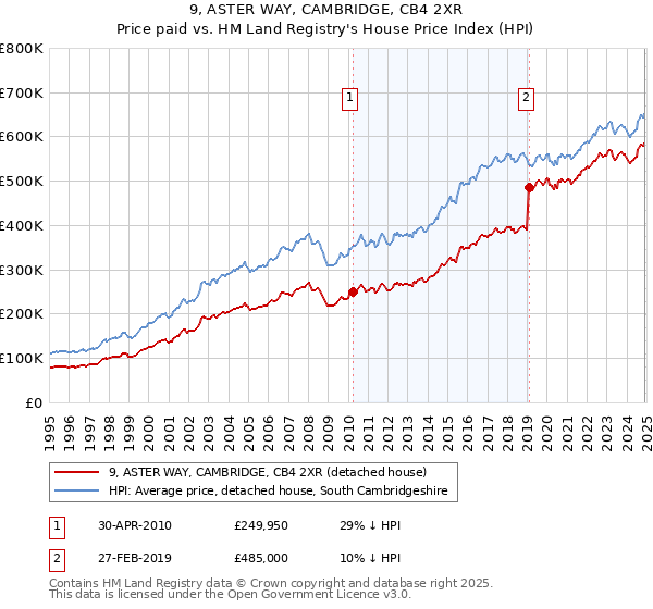 9, ASTER WAY, CAMBRIDGE, CB4 2XR: Price paid vs HM Land Registry's House Price Index