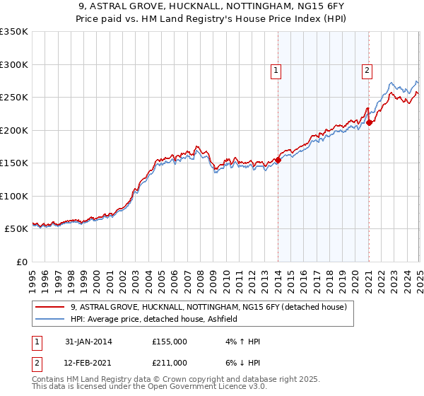 9, ASTRAL GROVE, HUCKNALL, NOTTINGHAM, NG15 6FY: Price paid vs HM Land Registry's House Price Index