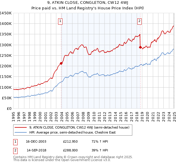 9, ATKIN CLOSE, CONGLETON, CW12 4WJ: Price paid vs HM Land Registry's House Price Index