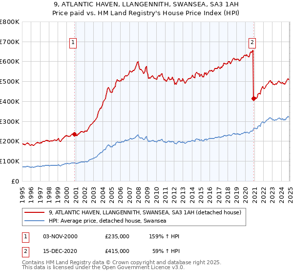 9, ATLANTIC HAVEN, LLANGENNITH, SWANSEA, SA3 1AH: Price paid vs HM Land Registry's House Price Index