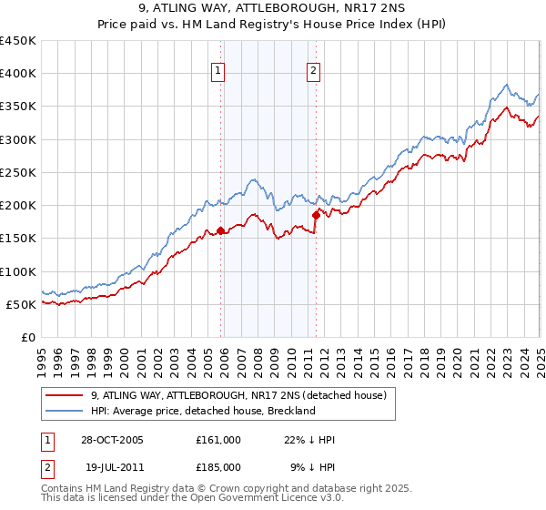 9, ATLING WAY, ATTLEBOROUGH, NR17 2NS: Price paid vs HM Land Registry's House Price Index