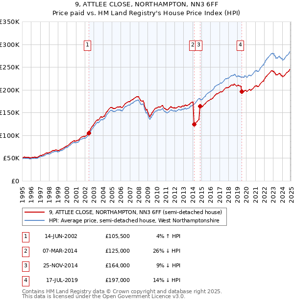 9, ATTLEE CLOSE, NORTHAMPTON, NN3 6FF: Price paid vs HM Land Registry's House Price Index