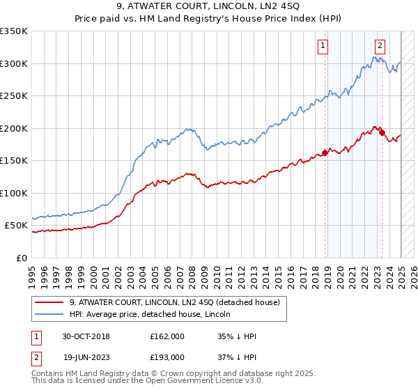 9, ATWATER COURT, LINCOLN, LN2 4SQ: Price paid vs HM Land Registry's House Price Index