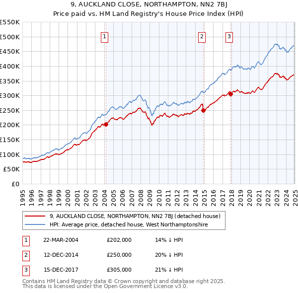 9, AUCKLAND CLOSE, NORTHAMPTON, NN2 7BJ: Price paid vs HM Land Registry's House Price Index
