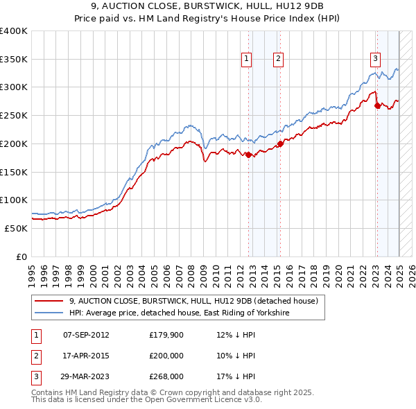 9, AUCTION CLOSE, BURSTWICK, HULL, HU12 9DB: Price paid vs HM Land Registry's House Price Index