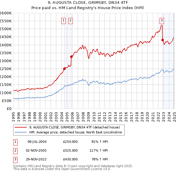 9, AUGUSTA CLOSE, GRIMSBY, DN34 4TF: Price paid vs HM Land Registry's House Price Index