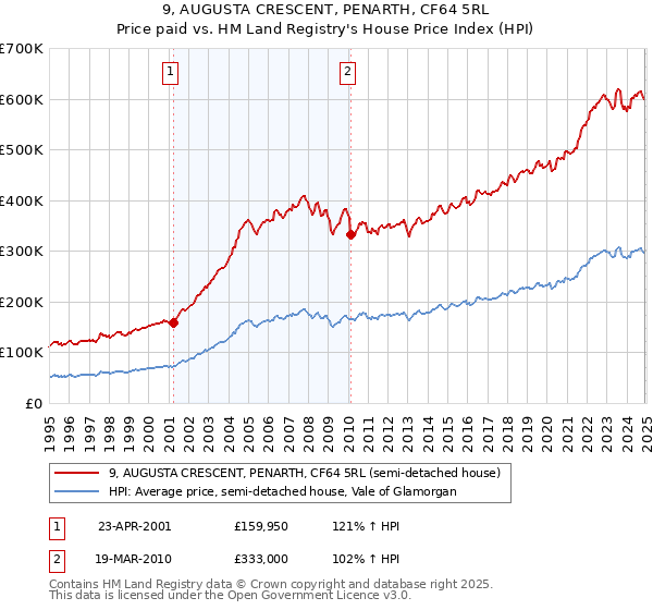 9, AUGUSTA CRESCENT, PENARTH, CF64 5RL: Price paid vs HM Land Registry's House Price Index