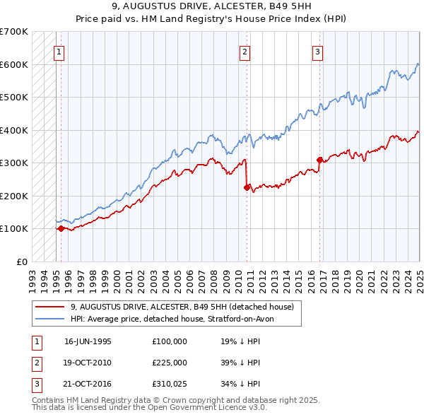 9, AUGUSTUS DRIVE, ALCESTER, B49 5HH: Price paid vs HM Land Registry's House Price Index