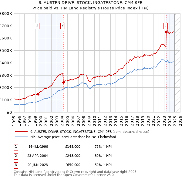 9, AUSTEN DRIVE, STOCK, INGATESTONE, CM4 9FB: Price paid vs HM Land Registry's House Price Index