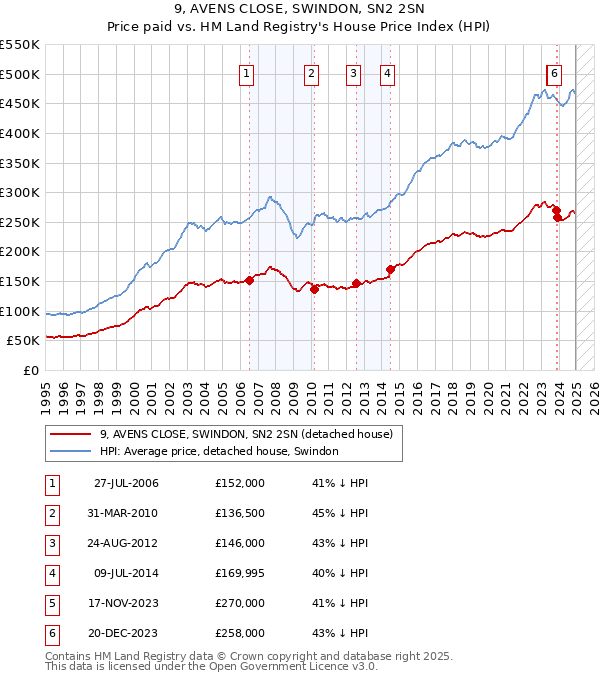 9, AVENS CLOSE, SWINDON, SN2 2SN: Price paid vs HM Land Registry's House Price Index