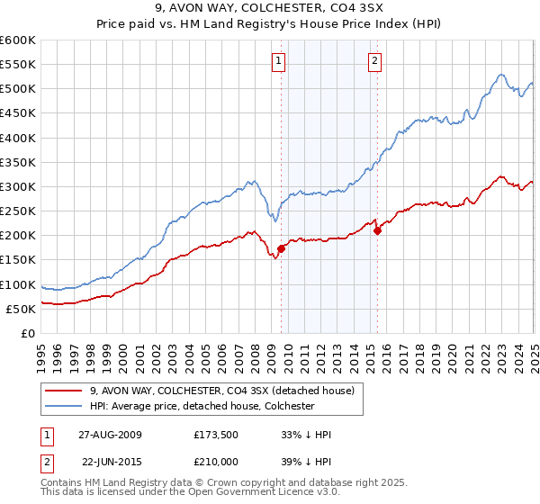 9, AVON WAY, COLCHESTER, CO4 3SX: Price paid vs HM Land Registry's House Price Index