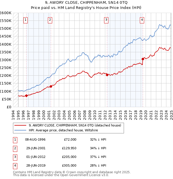 9, AWDRY CLOSE, CHIPPENHAM, SN14 0TQ: Price paid vs HM Land Registry's House Price Index