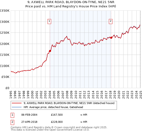 9, AXWELL PARK ROAD, BLAYDON-ON-TYNE, NE21 5NR: Price paid vs HM Land Registry's House Price Index