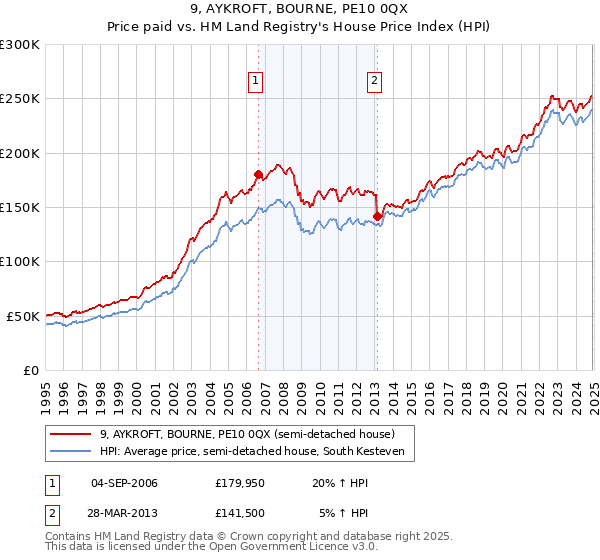 9, AYKROFT, BOURNE, PE10 0QX: Price paid vs HM Land Registry's House Price Index