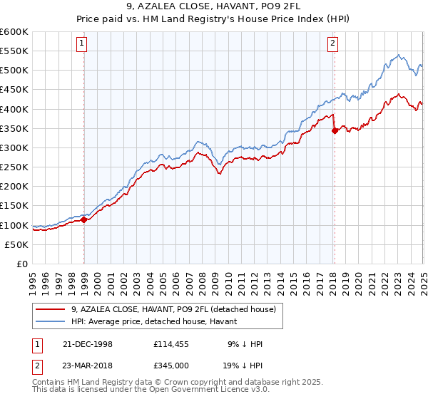 9, AZALEA CLOSE, HAVANT, PO9 2FL: Price paid vs HM Land Registry's House Price Index