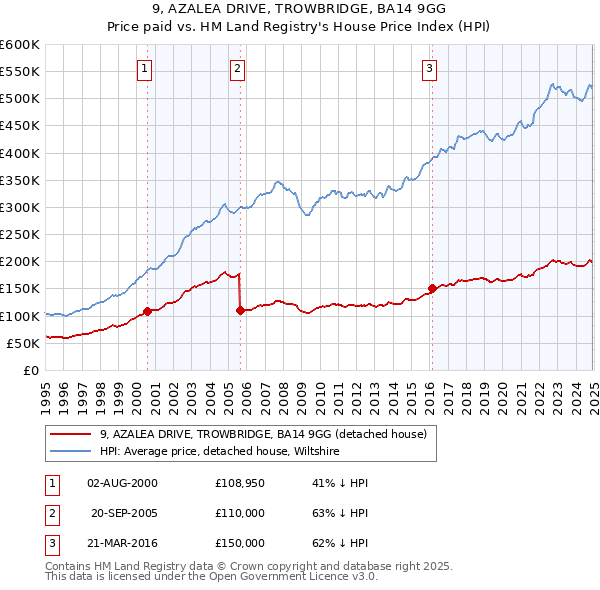 9, AZALEA DRIVE, TROWBRIDGE, BA14 9GG: Price paid vs HM Land Registry's House Price Index