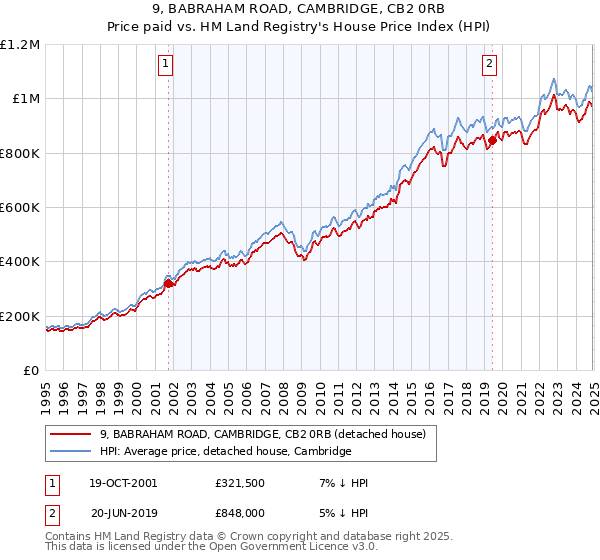 9, BABRAHAM ROAD, CAMBRIDGE, CB2 0RB: Price paid vs HM Land Registry's House Price Index