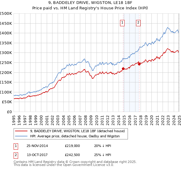 9, BADDELEY DRIVE, WIGSTON, LE18 1BF: Price paid vs HM Land Registry's House Price Index