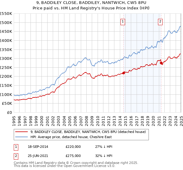 9, BADDILEY CLOSE, BADDILEY, NANTWICH, CW5 8PU: Price paid vs HM Land Registry's House Price Index