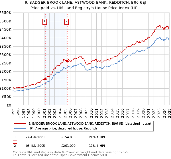 9, BADGER BROOK LANE, ASTWOOD BANK, REDDITCH, B96 6EJ: Price paid vs HM Land Registry's House Price Index