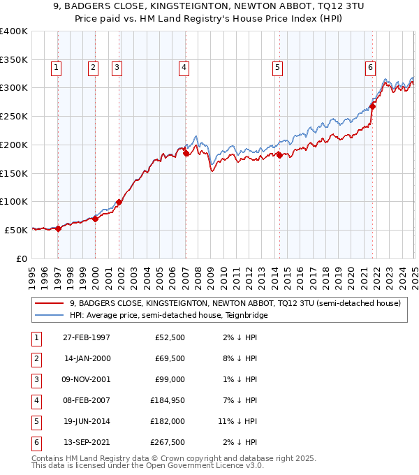 9, BADGERS CLOSE, KINGSTEIGNTON, NEWTON ABBOT, TQ12 3TU: Price paid vs HM Land Registry's House Price Index