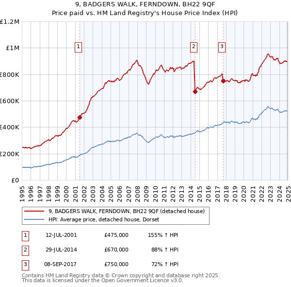 9, BADGERS WALK, FERNDOWN, BH22 9QF: Price paid vs HM Land Registry's House Price Index