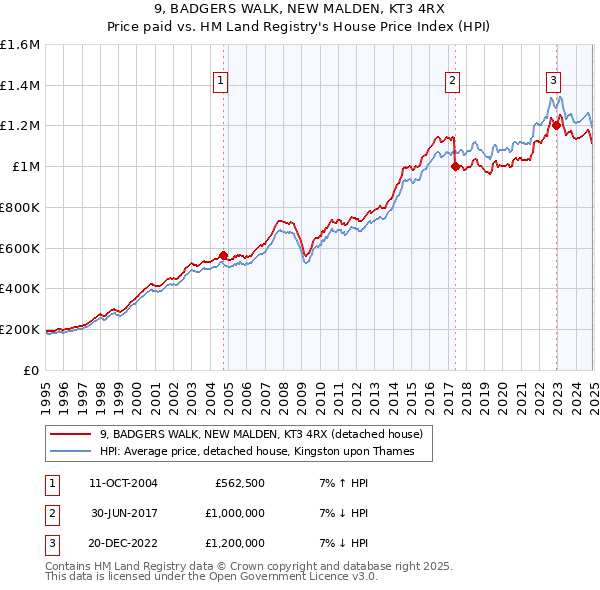 9, BADGERS WALK, NEW MALDEN, KT3 4RX: Price paid vs HM Land Registry's House Price Index