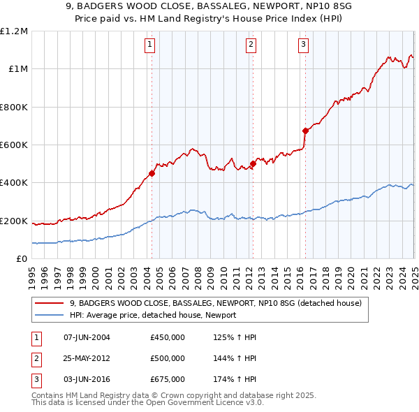 9, BADGERS WOOD CLOSE, BASSALEG, NEWPORT, NP10 8SG: Price paid vs HM Land Registry's House Price Index