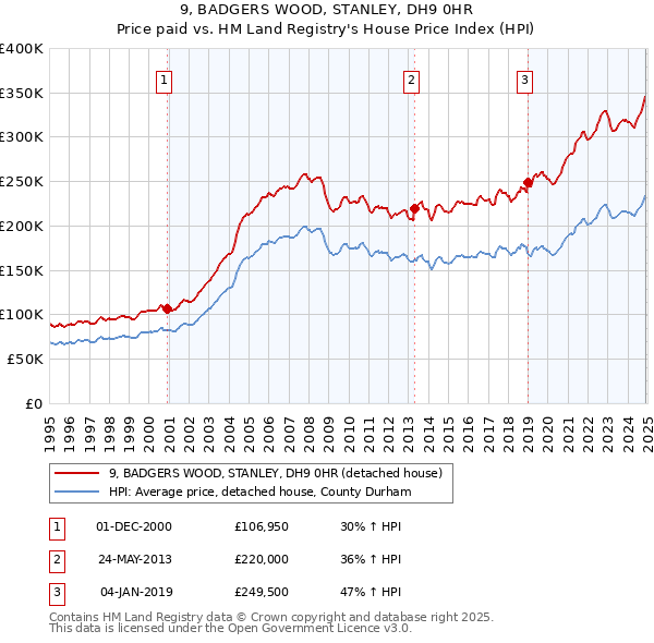 9, BADGERS WOOD, STANLEY, DH9 0HR: Price paid vs HM Land Registry's House Price Index