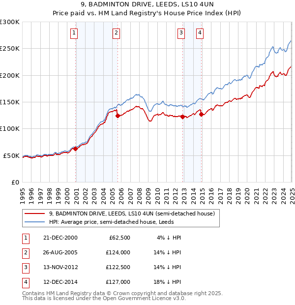 9, BADMINTON DRIVE, LEEDS, LS10 4UN: Price paid vs HM Land Registry's House Price Index