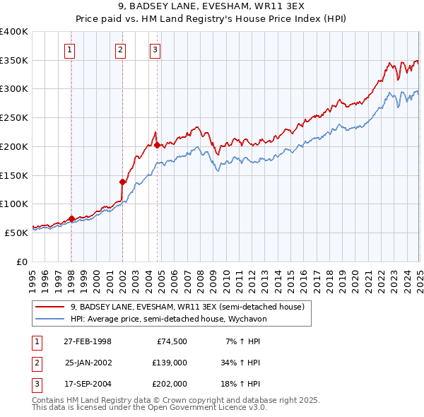 9, BADSEY LANE, EVESHAM, WR11 3EX: Price paid vs HM Land Registry's House Price Index